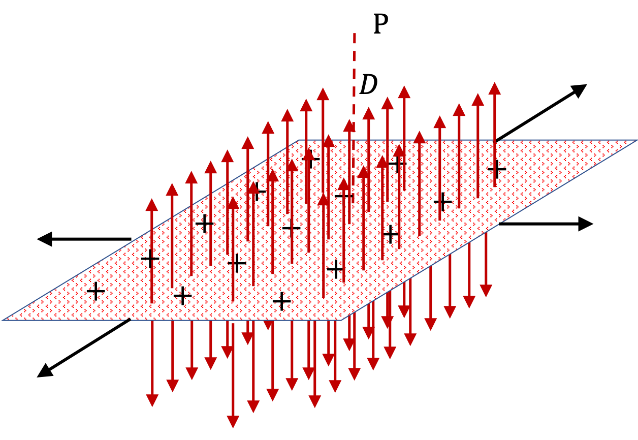 Continuous Charge Distributions