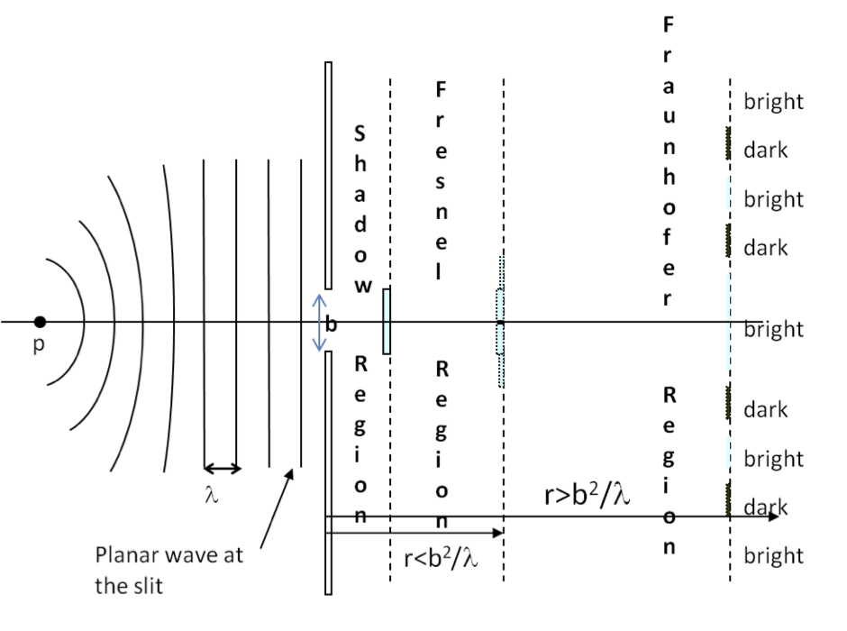 diffraction of light through single slits
