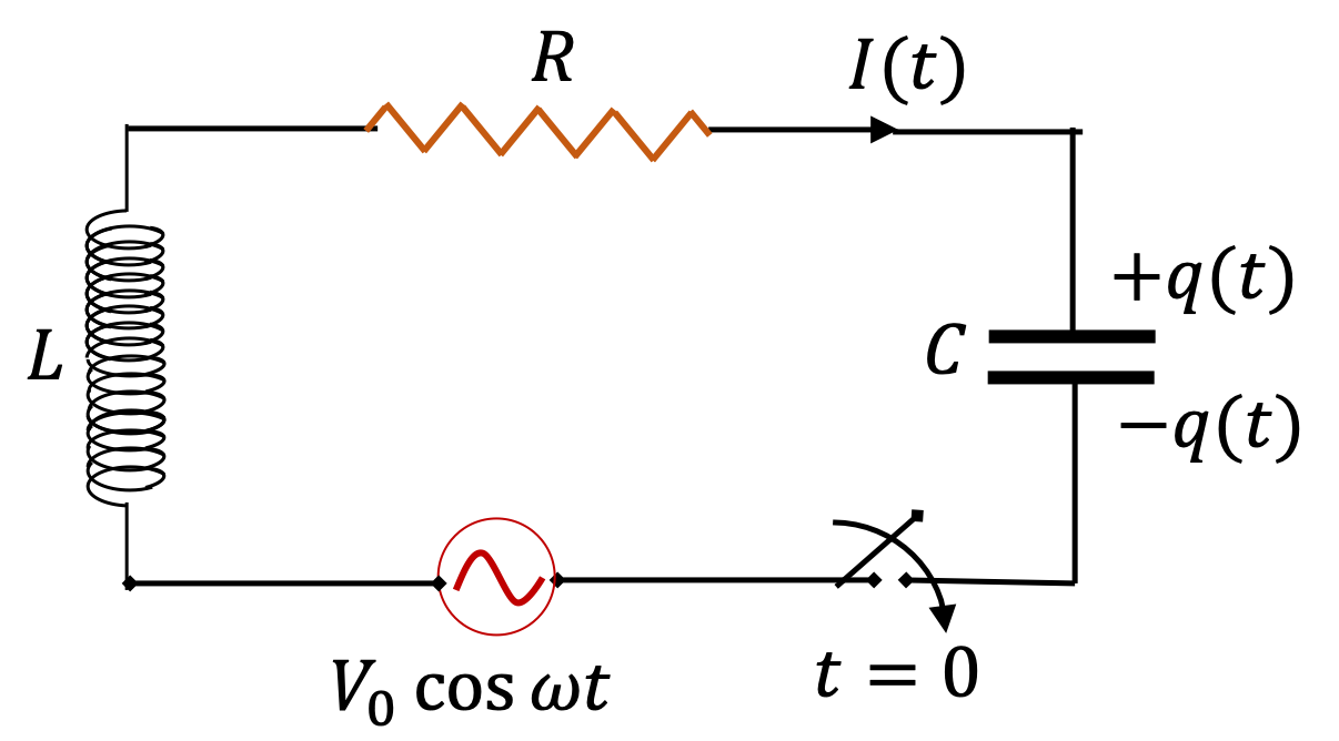 Driven Oscillations