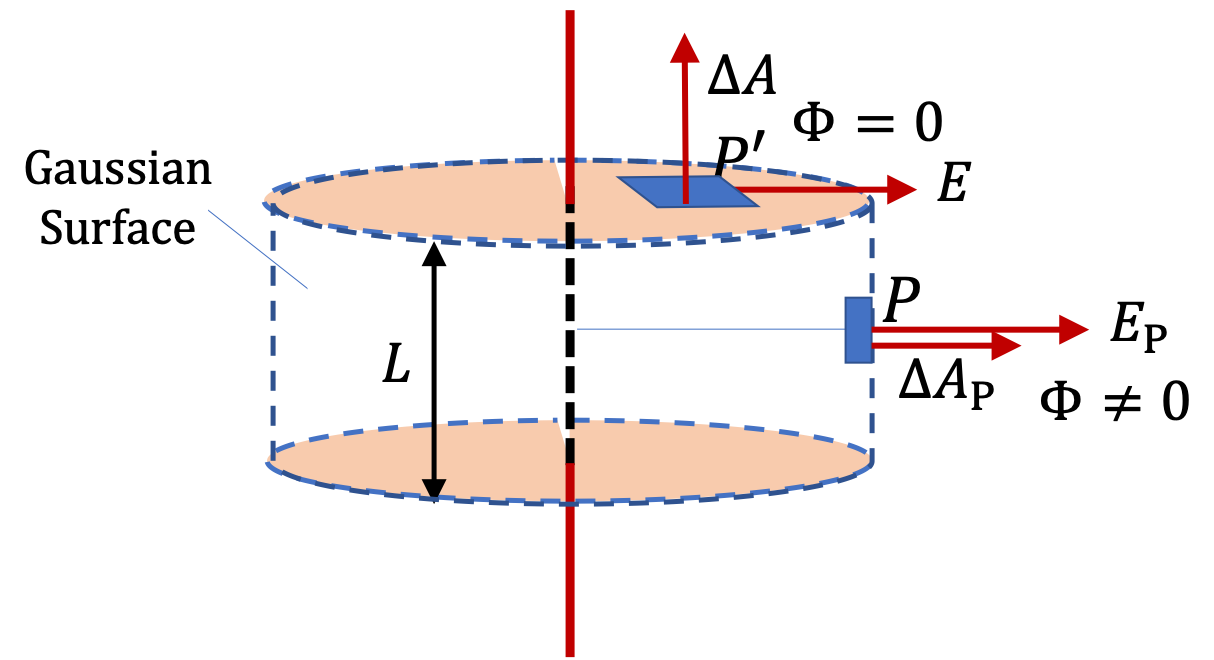 Electric Field for Cylindrical Symmetry