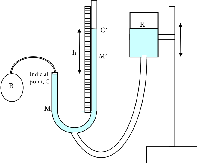 Thermometers