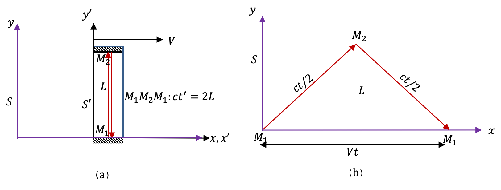 Time dilation