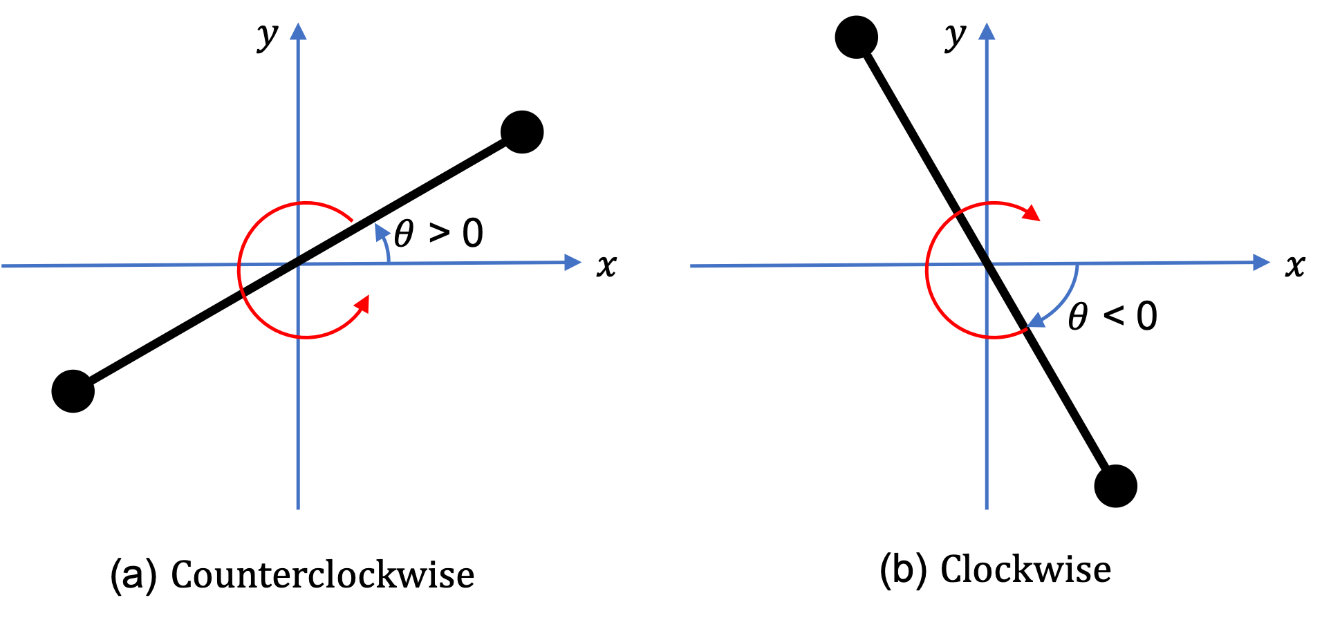 http://www.physicsbootcamp.org/images/rotation/sense-of-rotation-angle.png