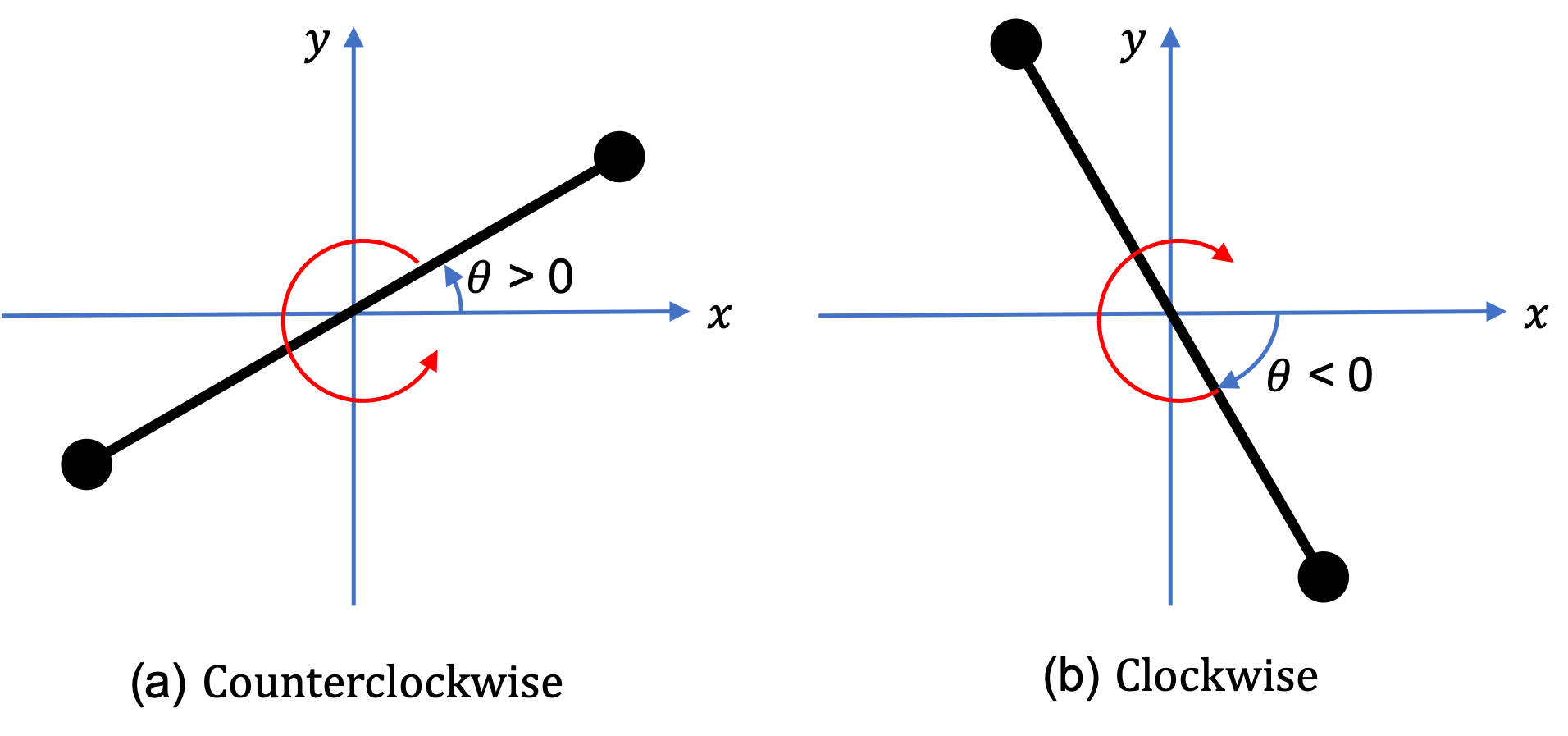 Is there a way to rotate an object clockwise and/or anti-clockwise