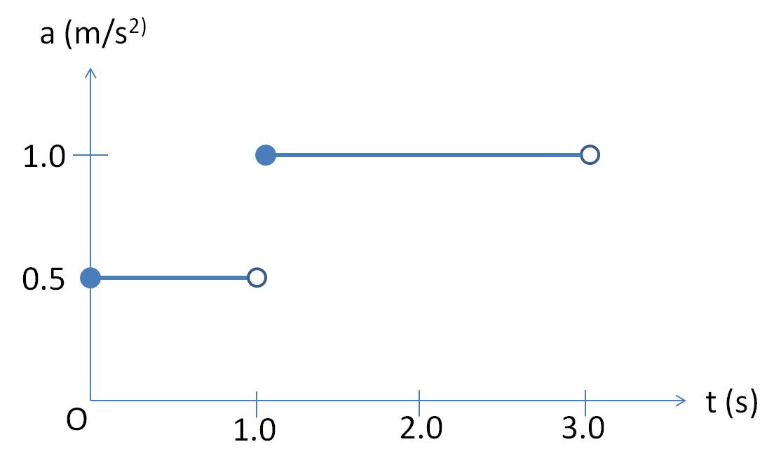 Variable Acceleration