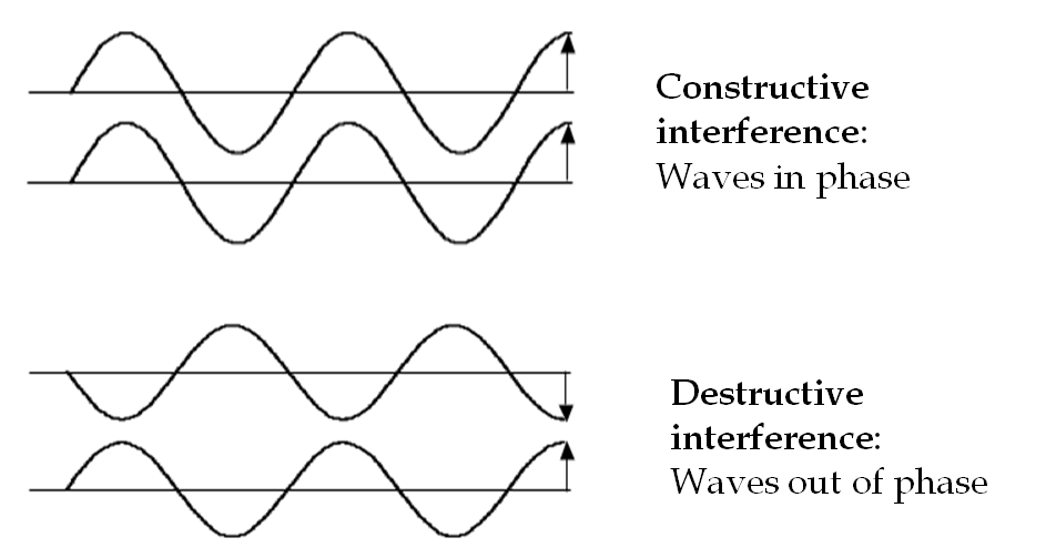 Constructive Interference Of A Wave