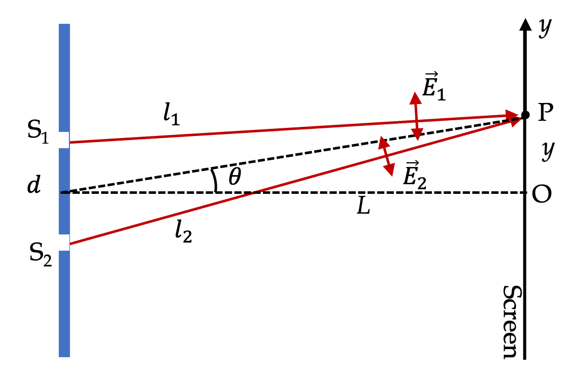 Young s Double Slit Experiment Young s Double Slit Experiment