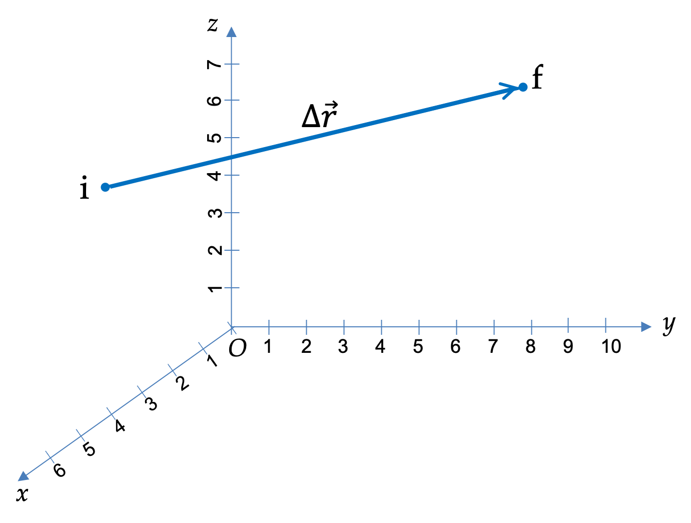 An arrow from \(i\) to \(f\text{.}\)