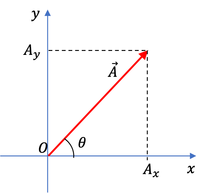 A two-dimensional vector with spherical angles.