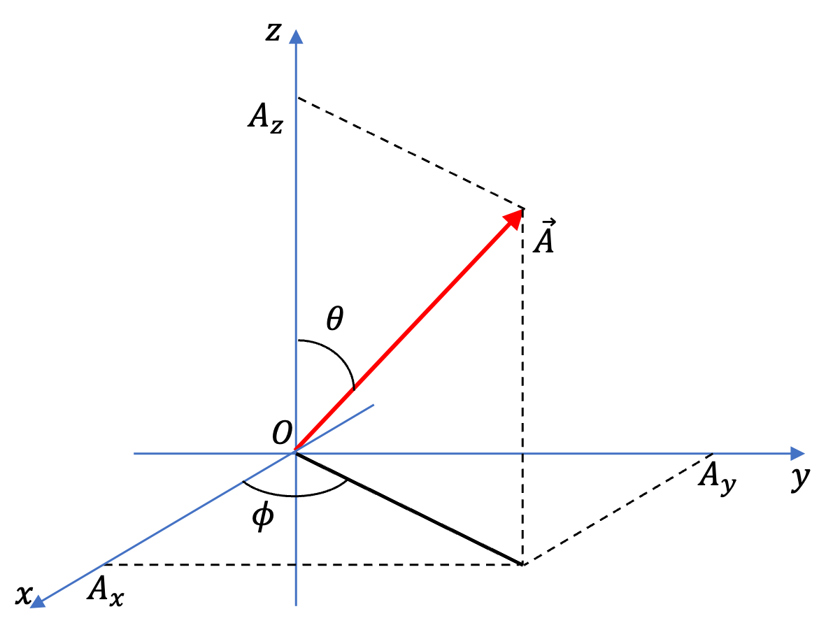 A three-dimensional vector with spherical angles.