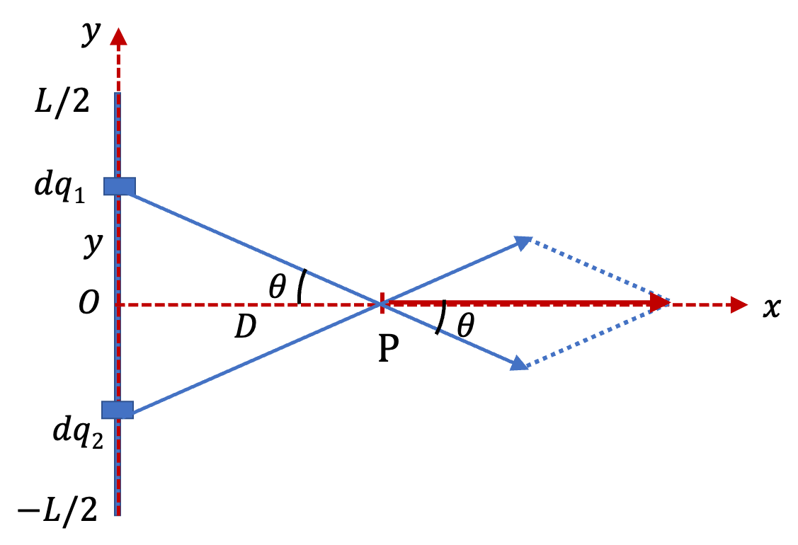 Continuous Charge Distributions