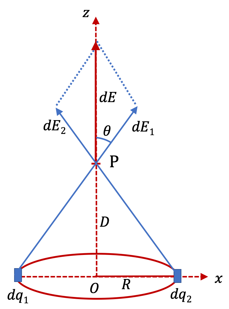 Continuous Charge Distributions