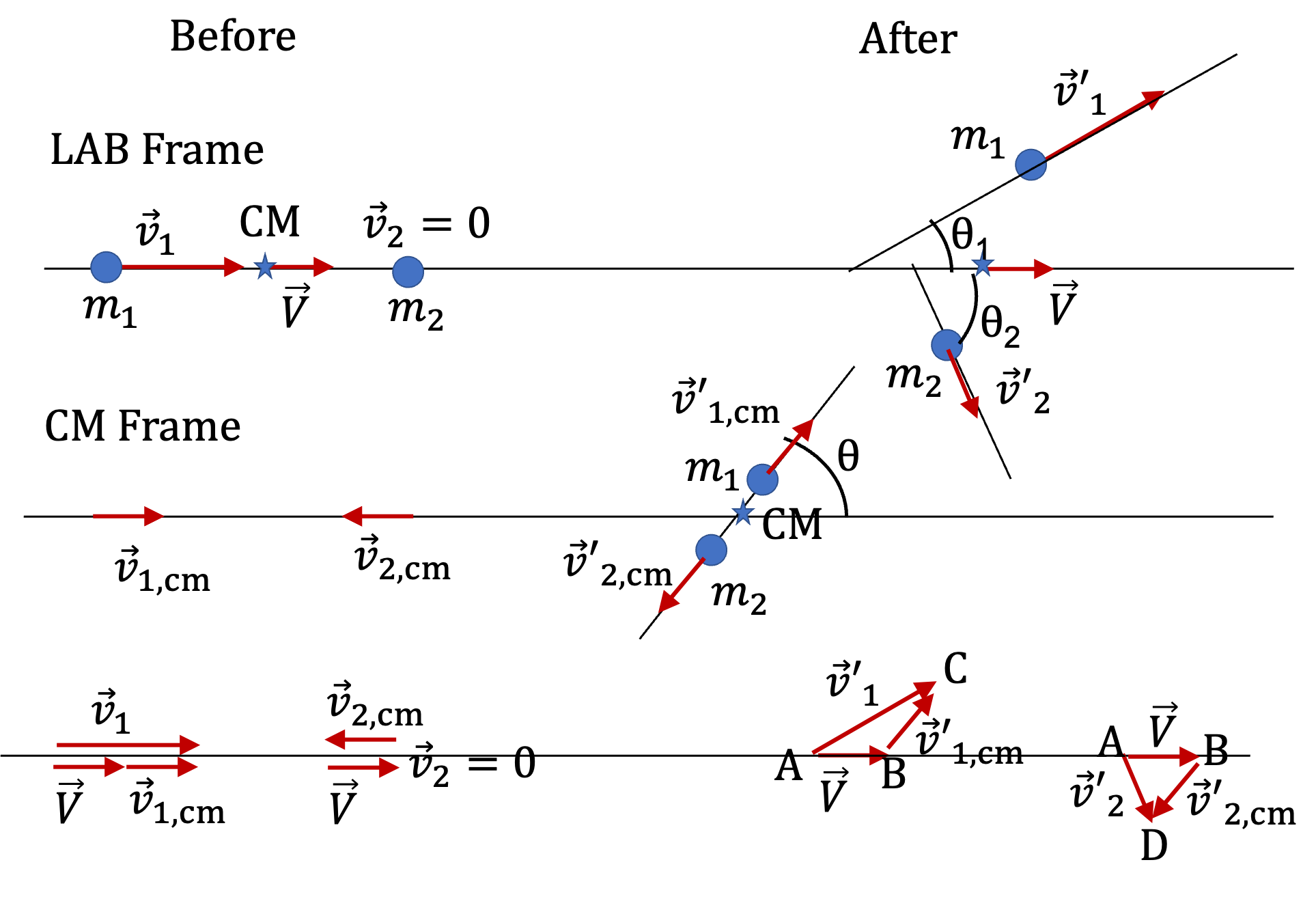 Energy in Collisions