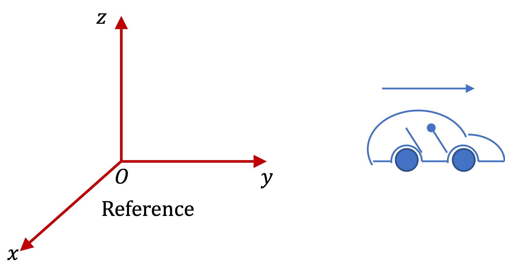 Basics of Motion