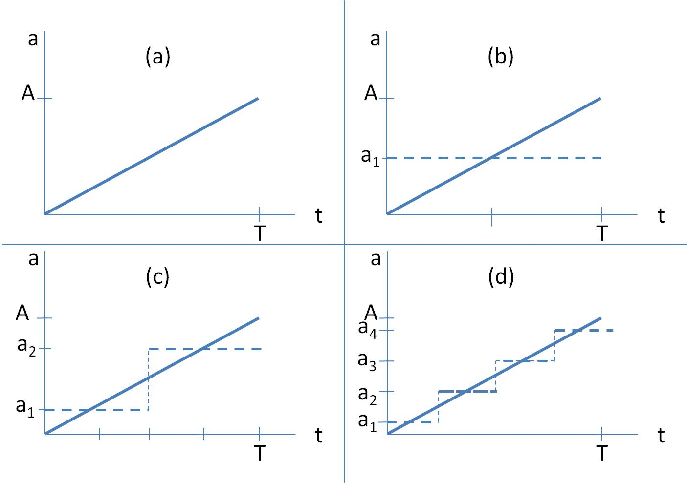 Variable Acceleration